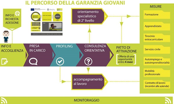 grafico garanzia giovani